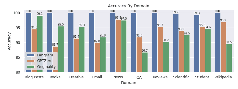 Accuracy by text domain