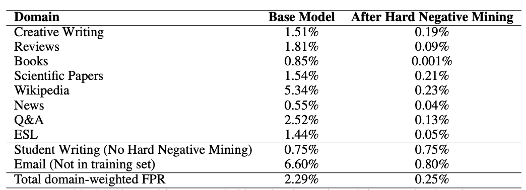Table of false positive rates by domain