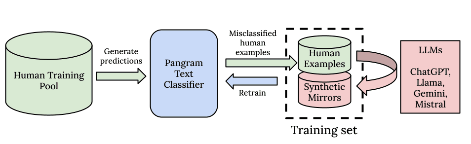 Training process for the Pangram Labs AI-generated text classifier