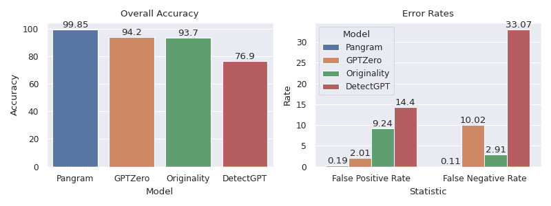 Overall accuracy comparison