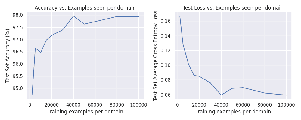 Scaling laws experiment