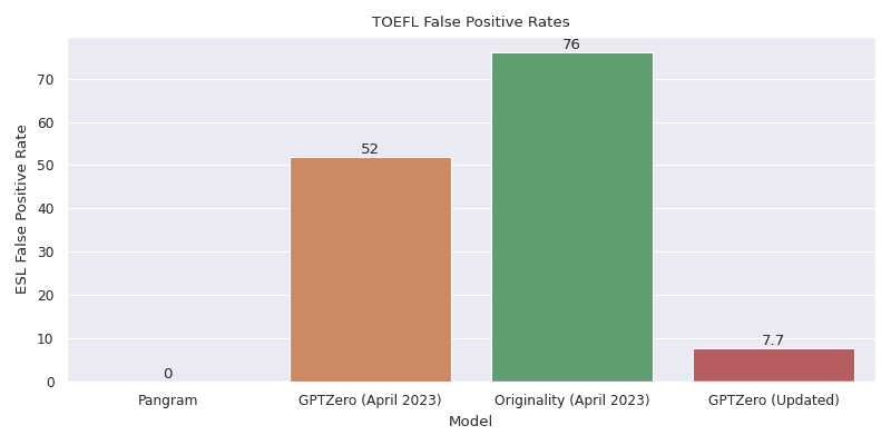 Comparison on TOEFL benchmark