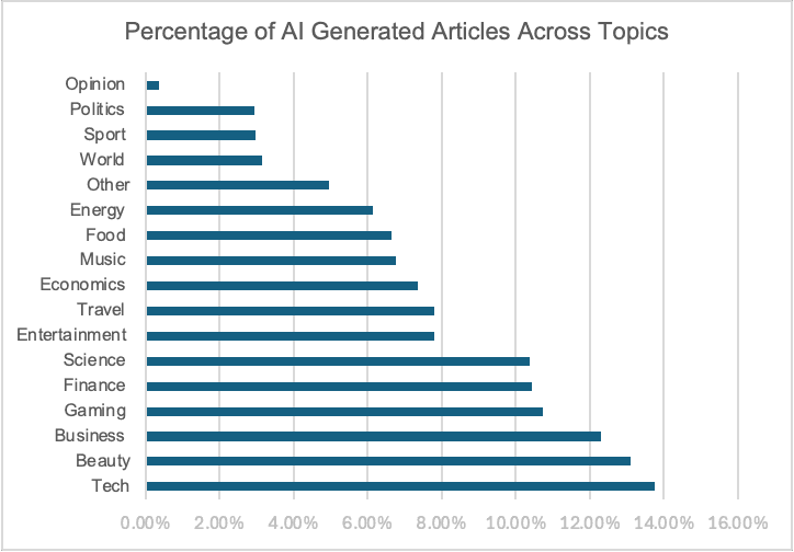 Graph of AI articles produced by topic (percentage of total news articles written on each topic)