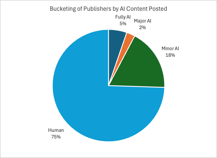Publishers organized by how much AI content they publish