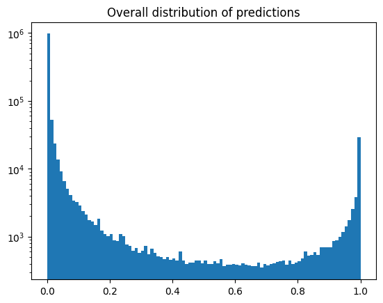 Distribution of our predictions on a log scale. We use a log scale to show that predictions near 0 or 1 are 100-1000x more common than predictions in the middle of the spectrum.