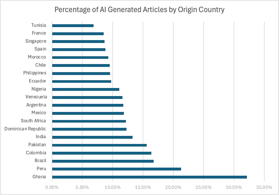 Graph of AI articles produced by country (percentage of total news articles written by country)