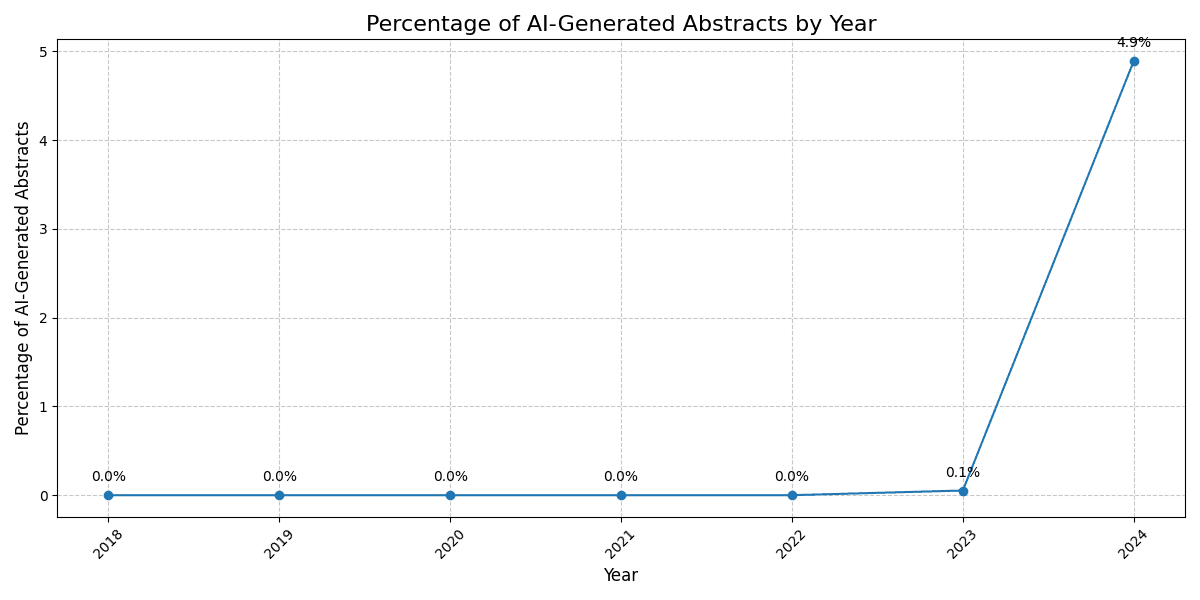 A chart depicting the percentage of AI-generated abstracts submitted to ICLR by year, revealing an upward trend since 2023.