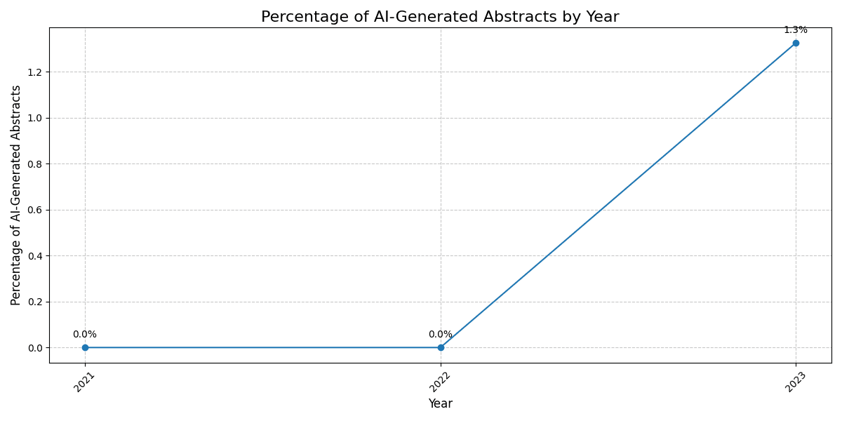 A chart depicting the percentage of AI-generated abstracts submitted to Neurips by year, revealing an upward trend since 2023.