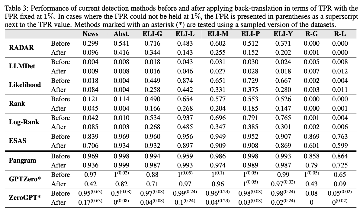 Results table comparing AI detectors