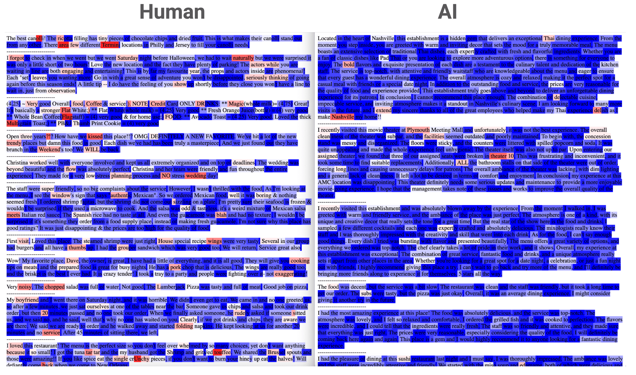 Perplexity visualization comparing AI and human text