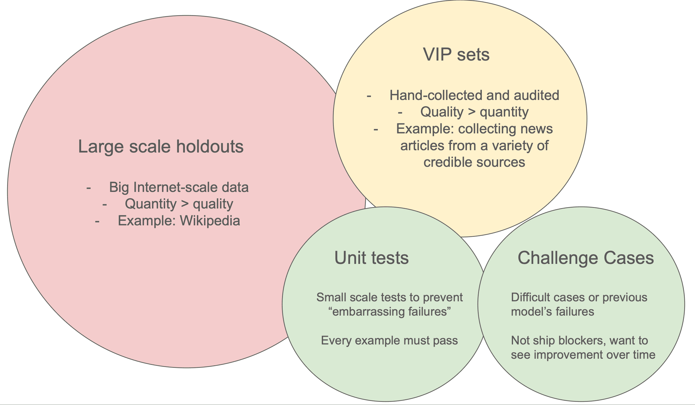Diagram showing the three types of evaluation sets used at Pangram: large-scale holdout sets (10M+ examples), medium-scale VIP sets (1000+ examples), and challenge sets (10-100 examples)