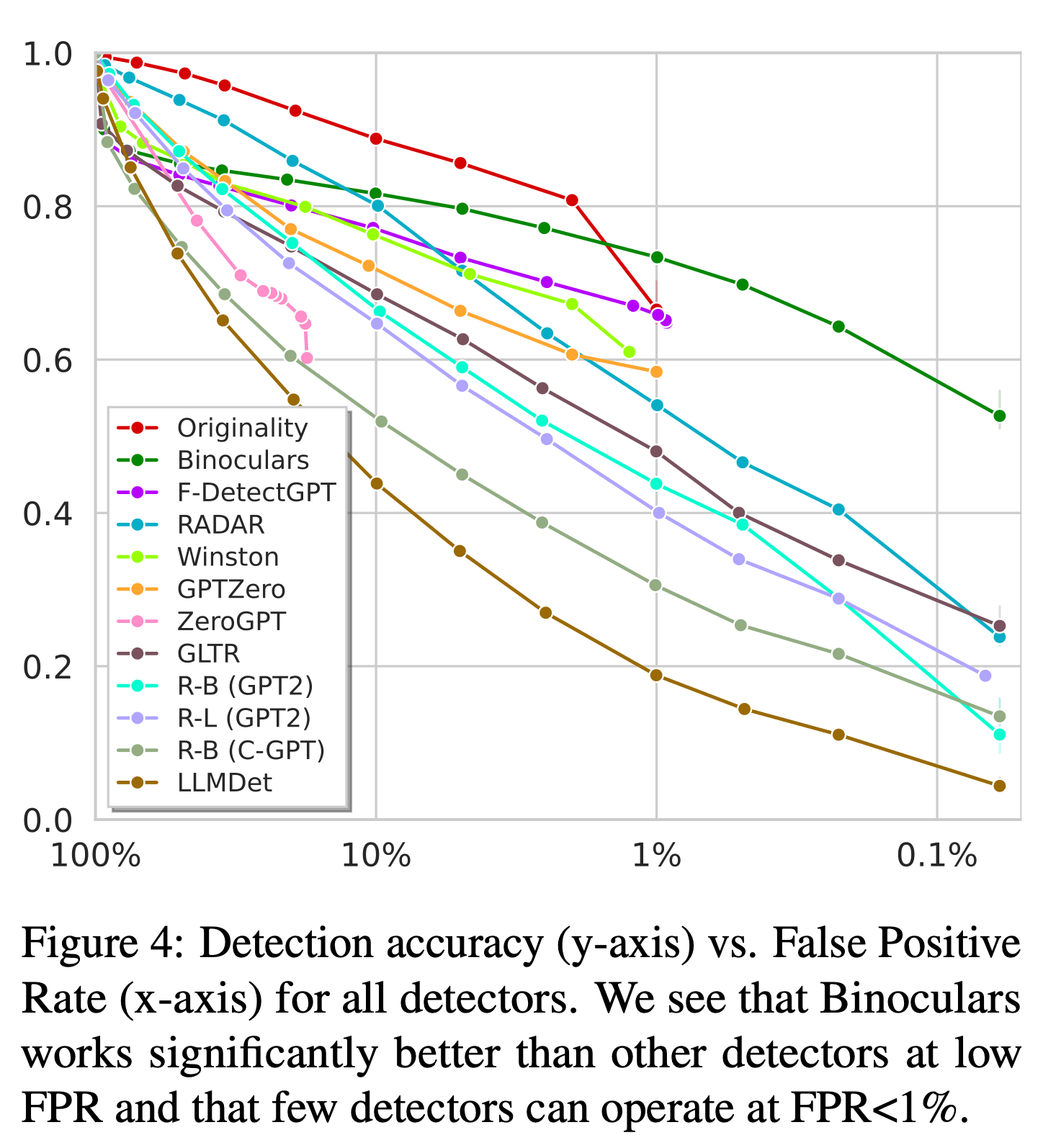 RAID study false positive rates across detectors