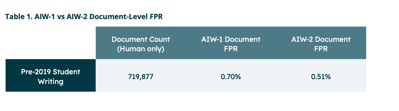 Turnitin's reported false positive rate on their website