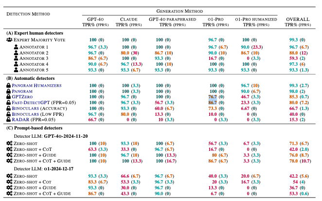 Pangram's performance on humanized text compared to other detectors