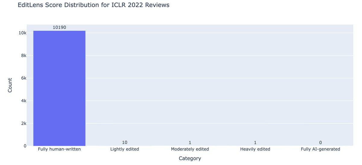 Distribution of EditLens predictions on ICLR 2022 reviews (negative control)