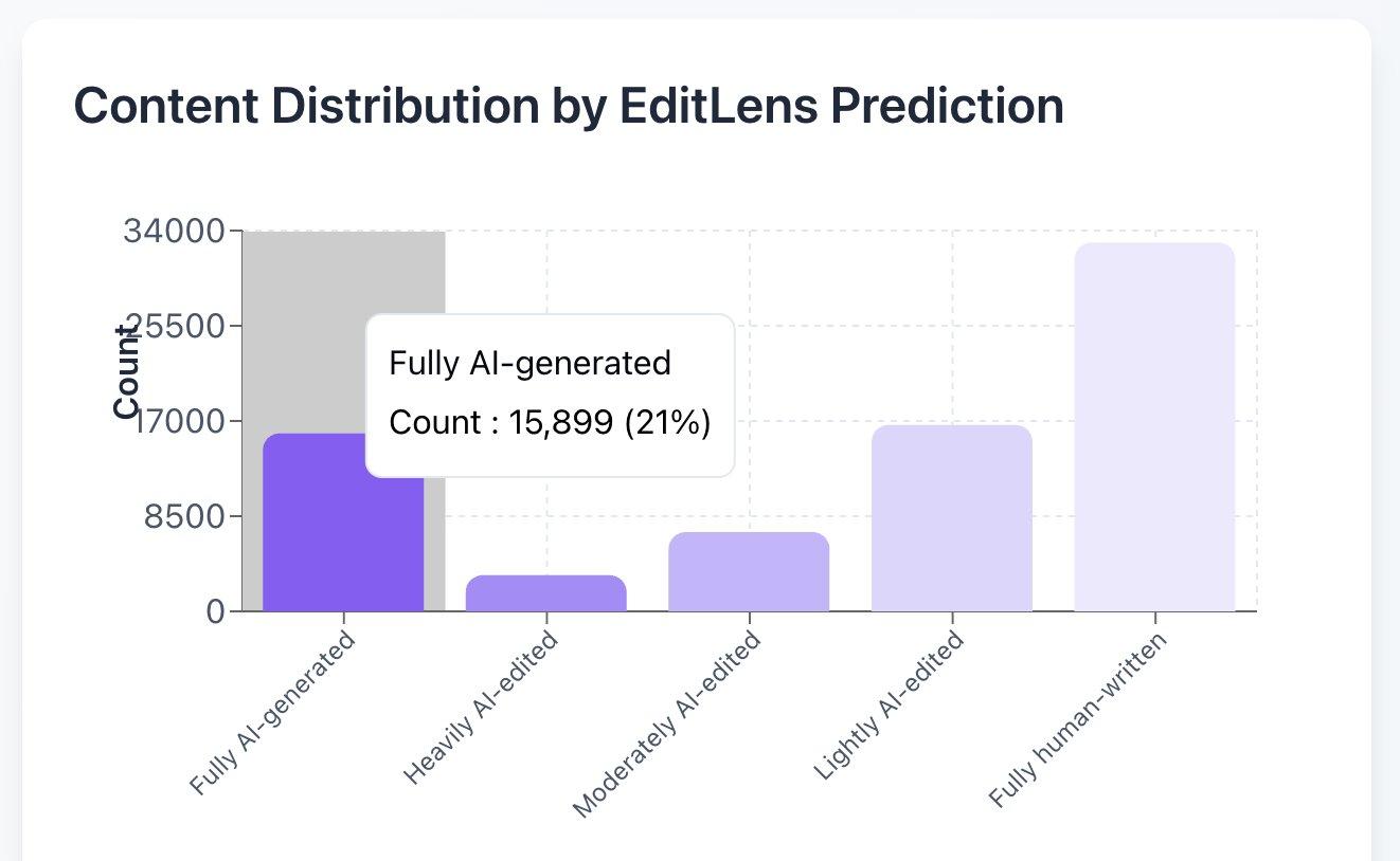 Distribution of EditLens predictions on ICLR 2026 reviews
