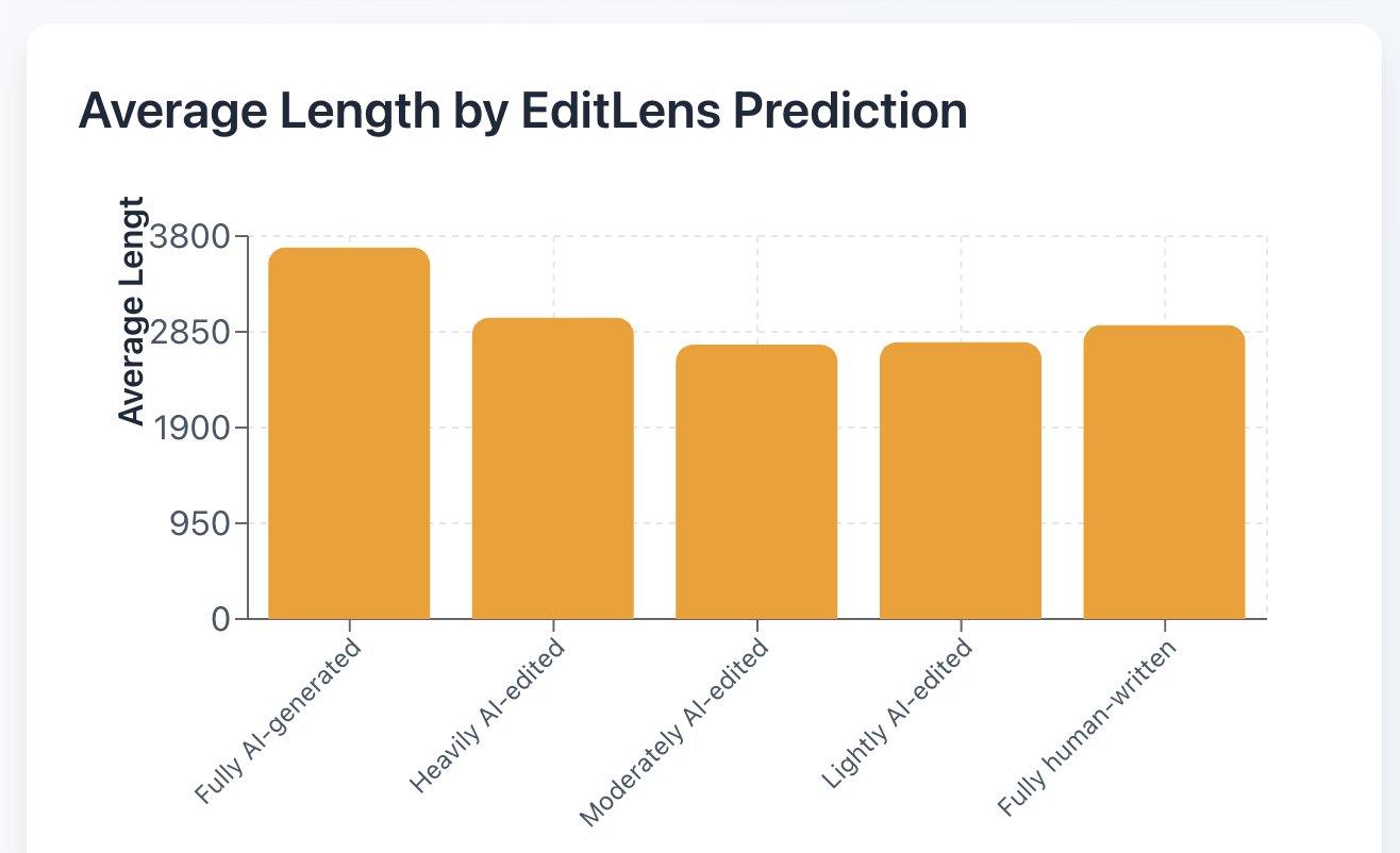 Average review length by AI involvement level