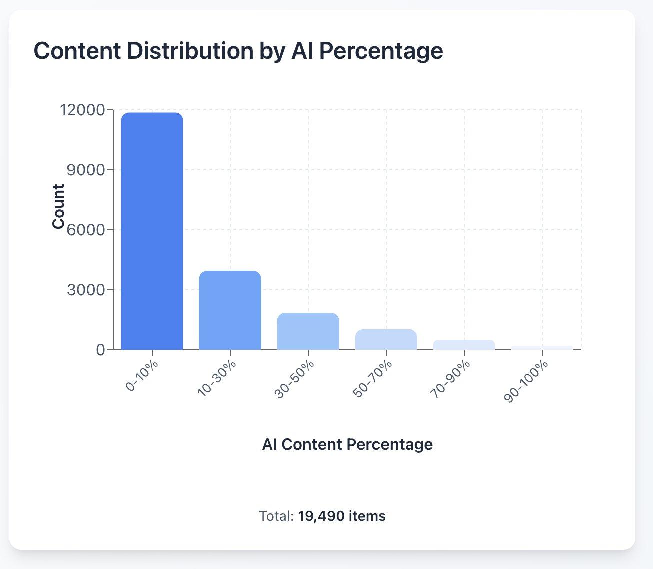 Distribution of AI content in ICLR 2026 paper submissions
