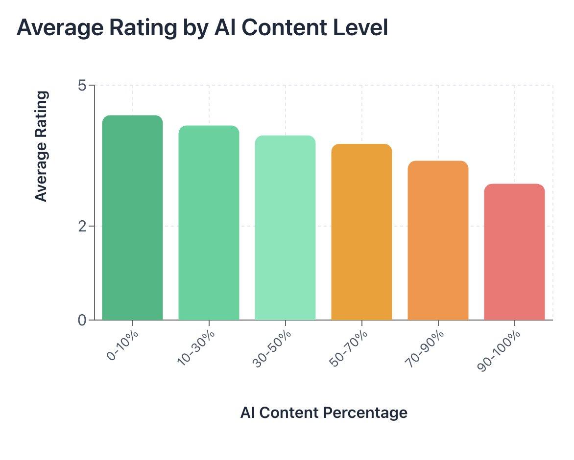 Average review scores by AI content in papers