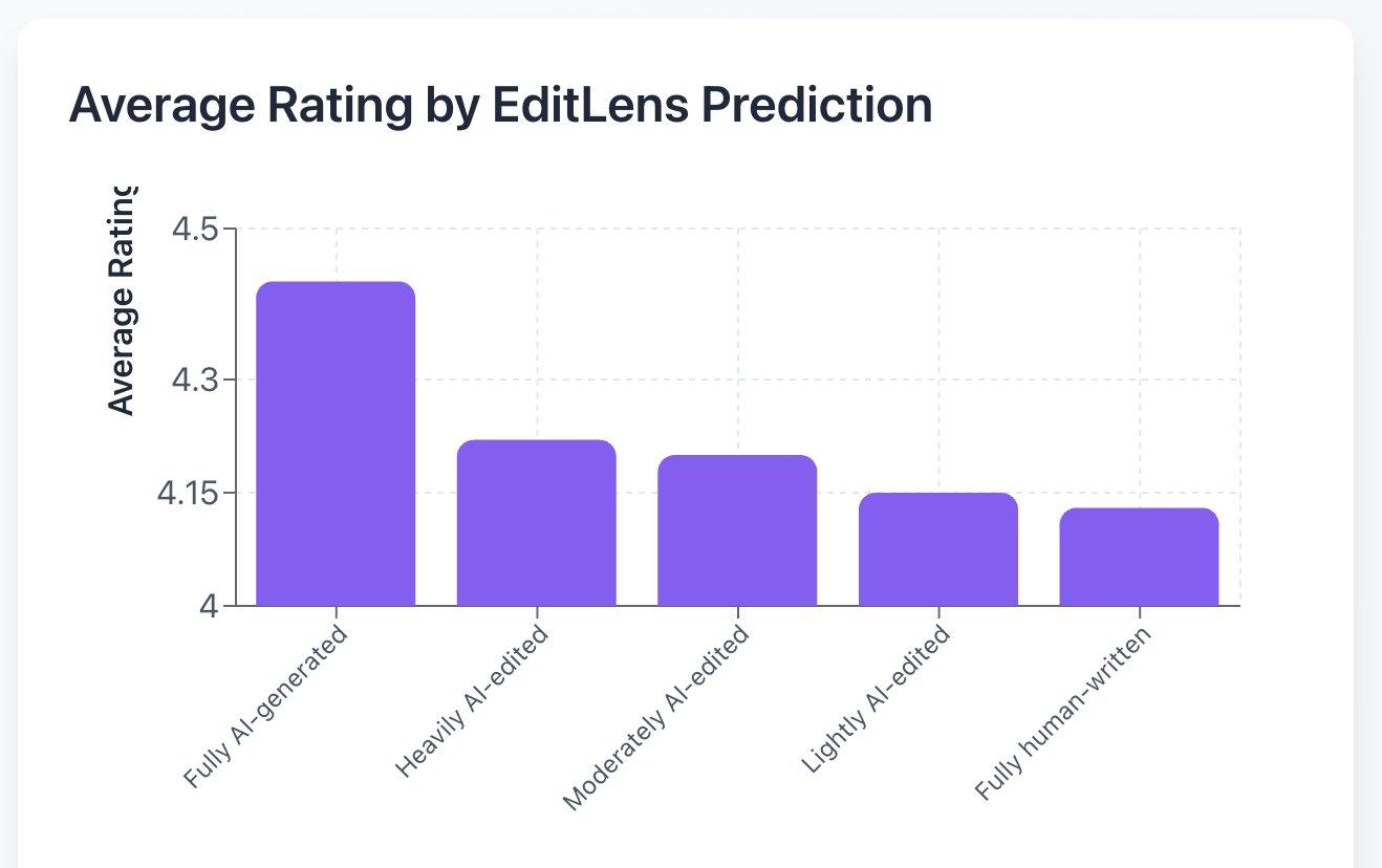 Average review scores by AI involvement level
